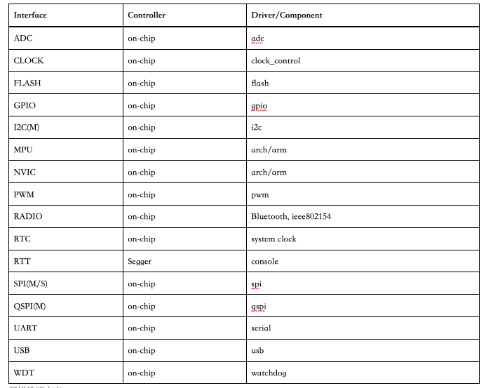 Raytac_mdbt50q_db_40_nrf52840 提供多樣的溝通介面 Raytac_mdbt50q_db_40_nrf52840 提供多樣的溝通介面